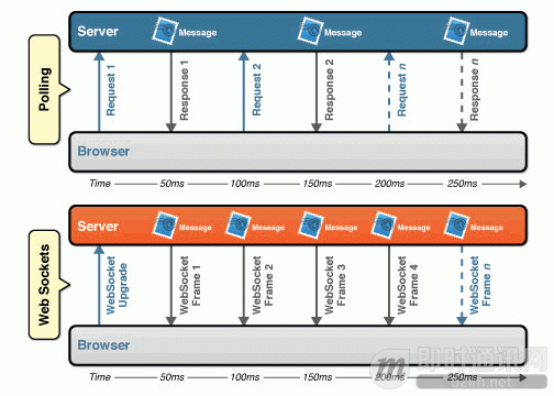 轮询和WebSocket技术在网络延迟上的对比