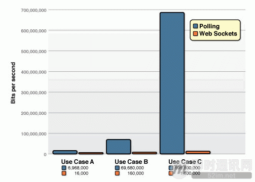 轮询和WebSocket技术在数据流量消耗上的对比