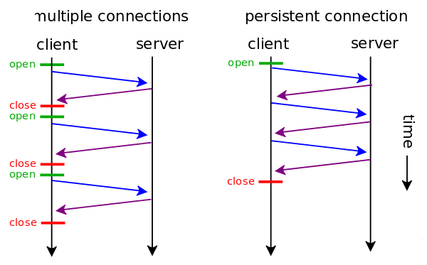 HTTP的长连接模型