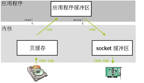 传统使用 read 和 write 系统调用的数据传输