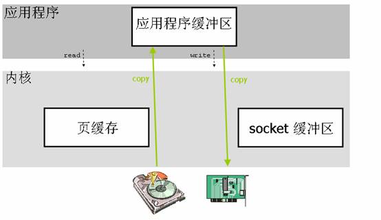 使用直接 I/O 的数据传输