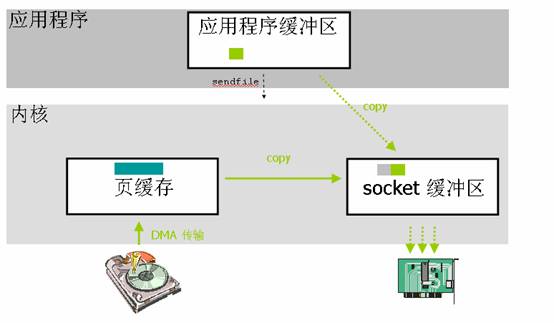 利用 sendfile () 进行数据传输