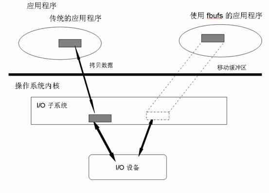 Linux I/O API