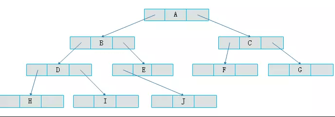 二叉链表存储2