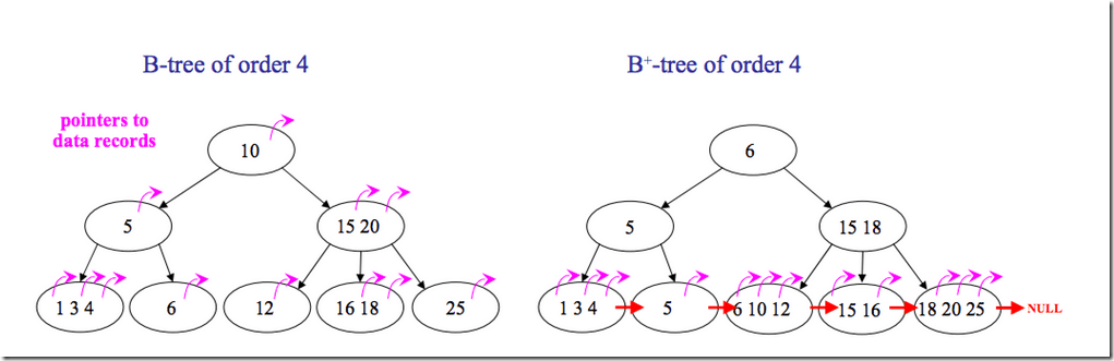 b+树
