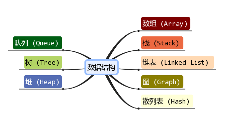 八大数据结构