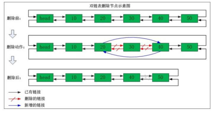 双向链表删除