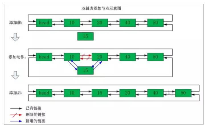 双向链表添加