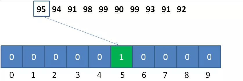 计数排序4