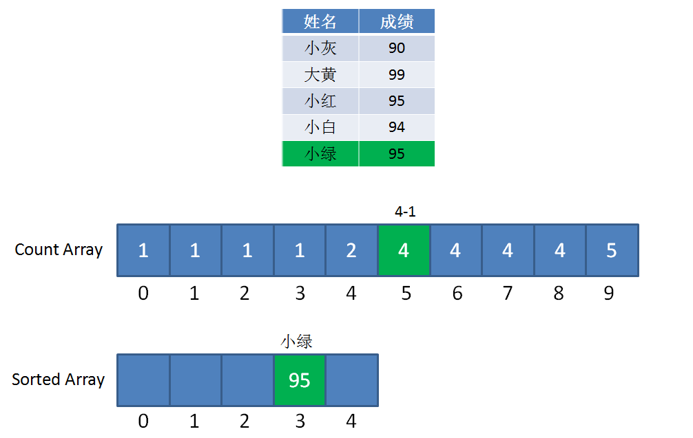 计数排序8