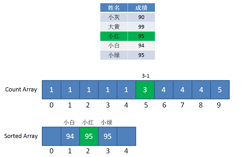 计数排序9