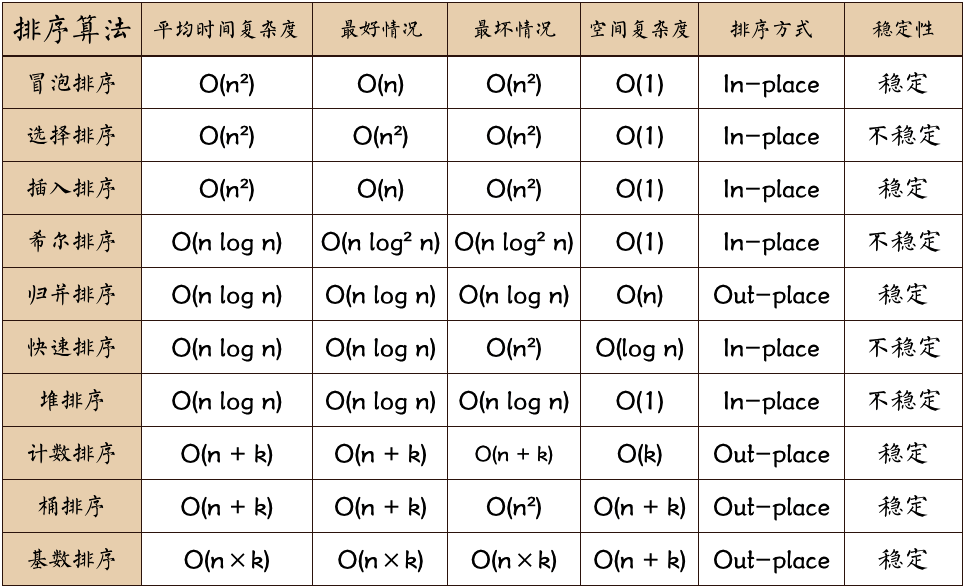 排序算法时间复杂度2