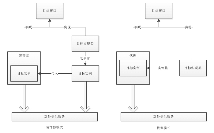 代理模式