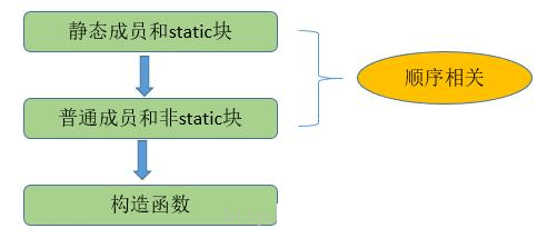 类的加载顺序