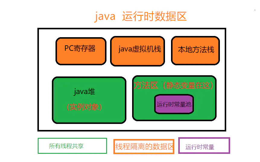 java7内存结构