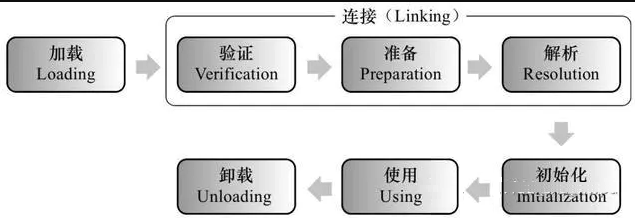 类加载过程