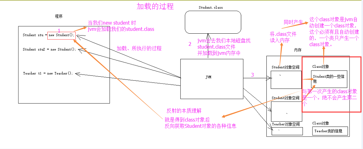 类的正常加载过程