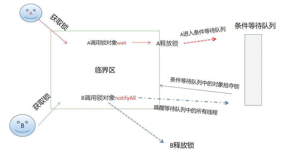 锁与条件变量