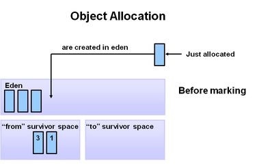 Object Allocation
