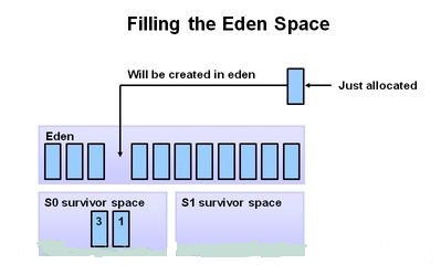Filling the eden Space