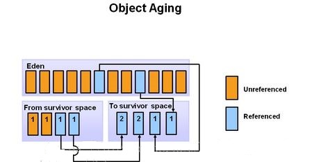 Object Aging