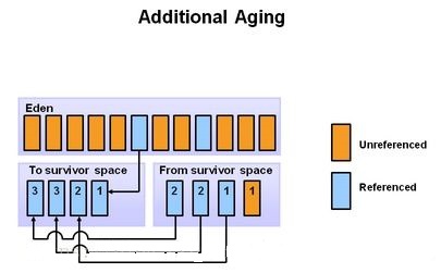 Object Aging