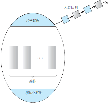 管程的示意图