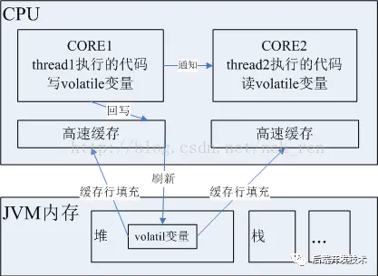 运行时重排