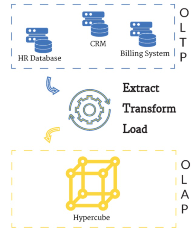 OLTP和OLAP